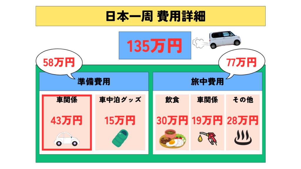 日本一周 費用 準備費用 車関係