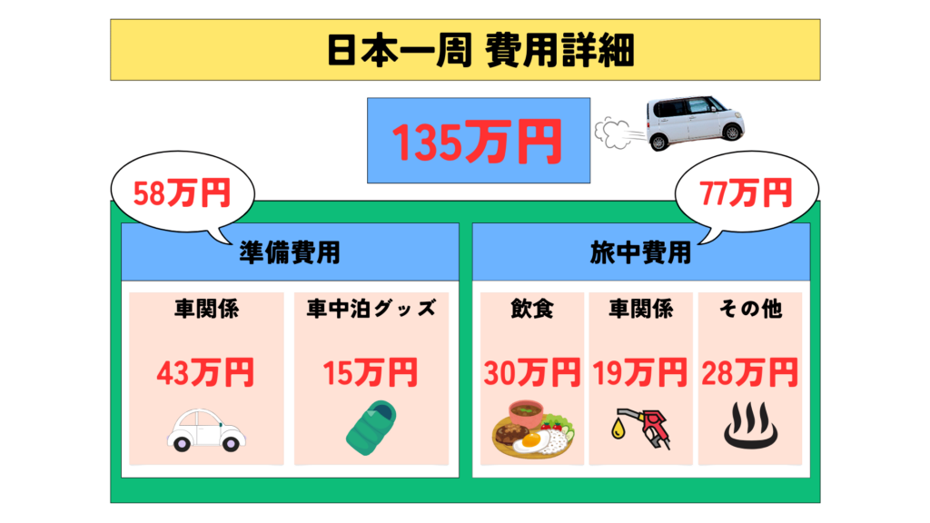 日本一周 費用 全体図
