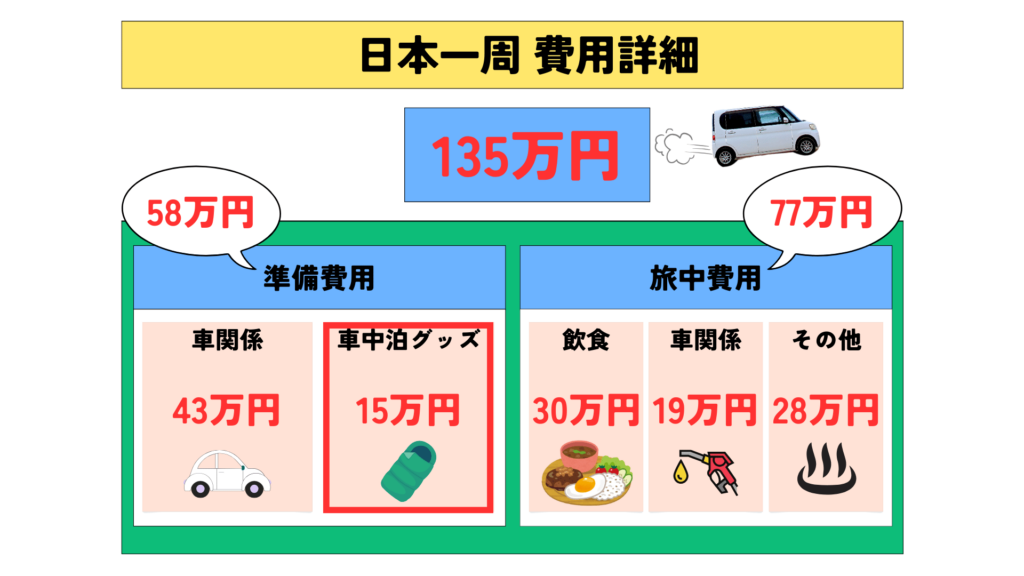 日本一周 費用 準備費用 車中泊グッズ