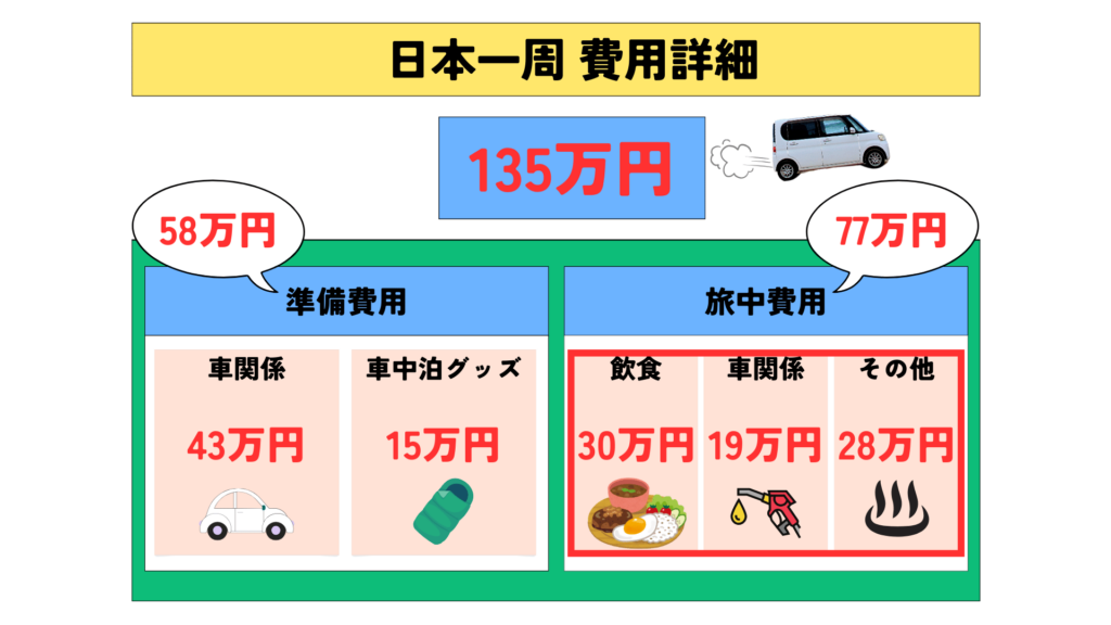 日本一周 費用詳細 旅中費用