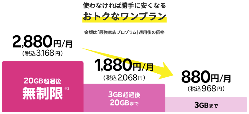 楽天モバイル 料金プラン Rakuten最強プラン