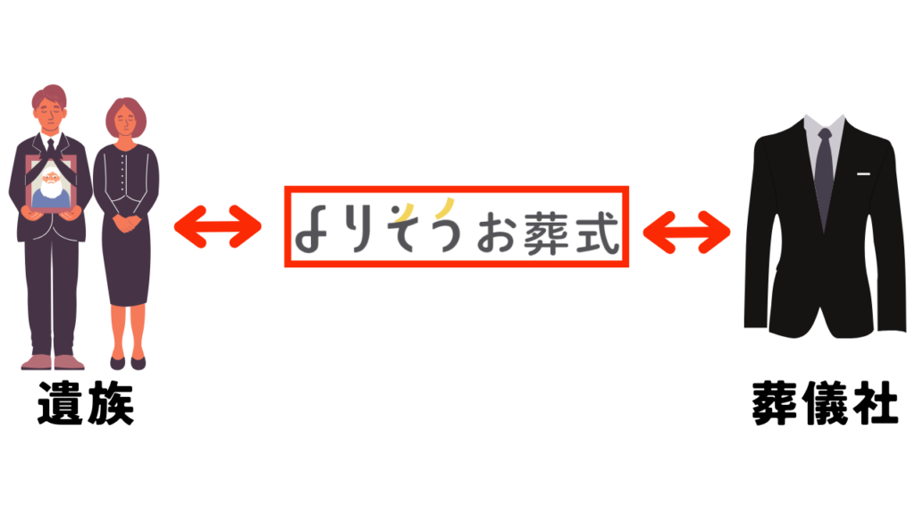 よりそうお葬式 遺族 葬儀社