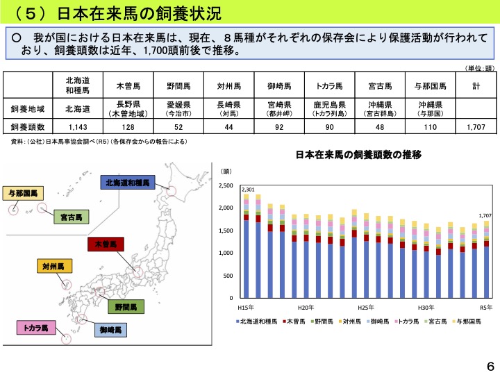 日本在来馬の飼養頭数